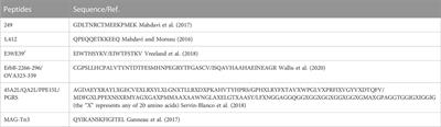 Recent advances in peptide-based therapeutic strategies for breast cancer treatment